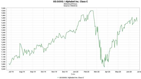 alphabet inc class c stock price